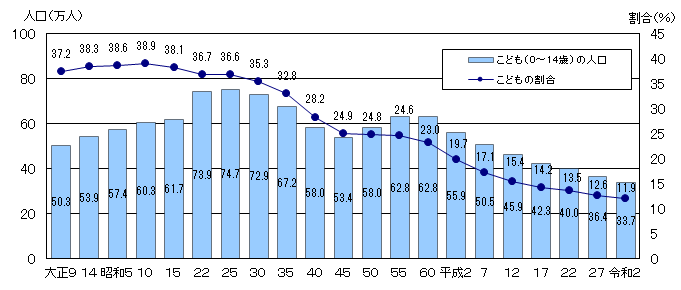 図1：茨城県のこどもの人口及び割合の推移（各年10月1日現在）のグラフ