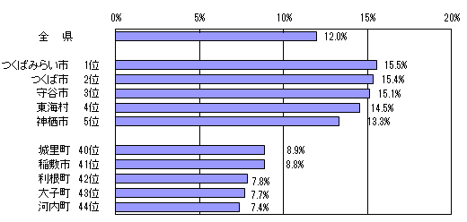 図2：市町村別こどもの人口割合（令和2年4月1日現在）のグラフ