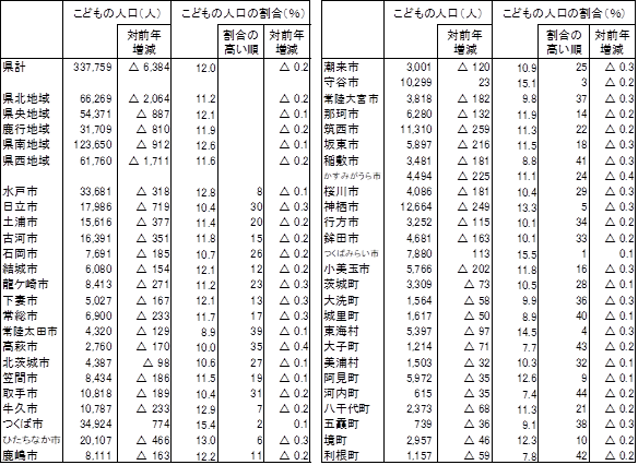 市町村別こどもの人口及び割合（令和2年4月1日現在）