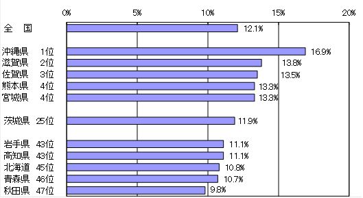 図3：都道府県別こどもの人口割合（令和元年10月1日現在）のグラフ