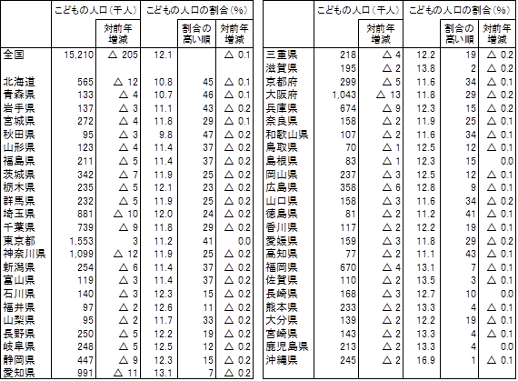 都道府県別こどもの人口及び割合（令和元年10月1日現在）