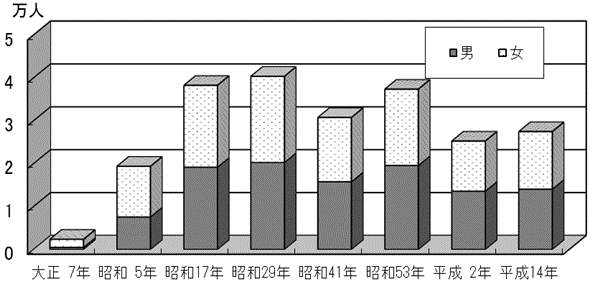 午年生まれの出生年別人口グラフ