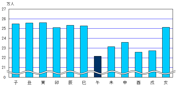 十二支別人口のグラフ