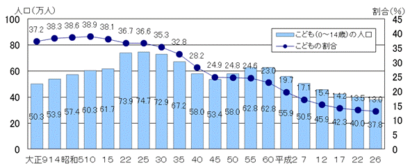 茨城県のこどもの人口及び割合の推移グラフ（各年10月1日現在）