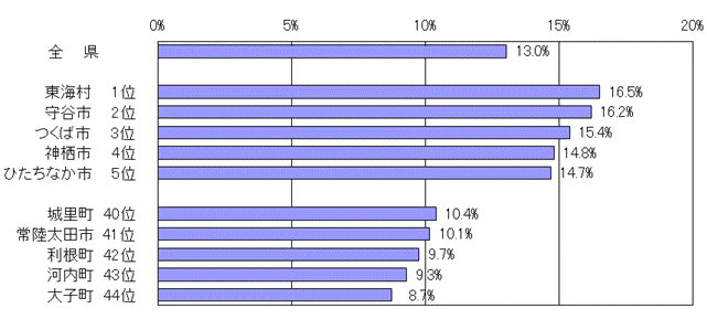 市町村別こどもの人口割合グラフ（平成26年4月1日現在）