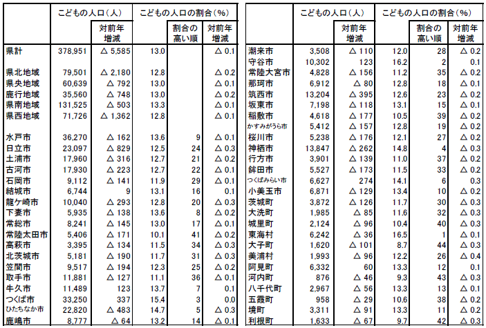 市町村別こどもの人口及び割合の表（平成26年4月1日現在）