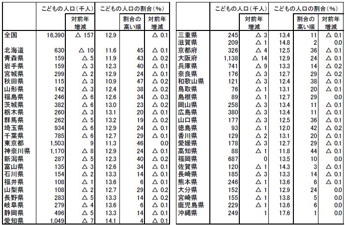 都道府県別こどもの人口及び割合の表（平成25年10月1日現在）