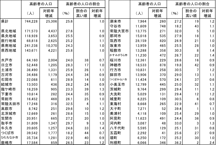 表2市町村別高齢者の人口及び割合の表