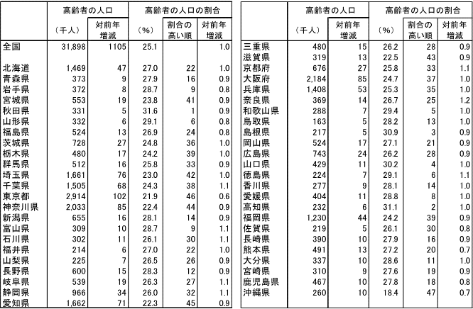 表3都道府県別高齢者の人口及び割合の表