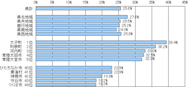 図2地域・市町村別高齢者の人口割合のグラフ