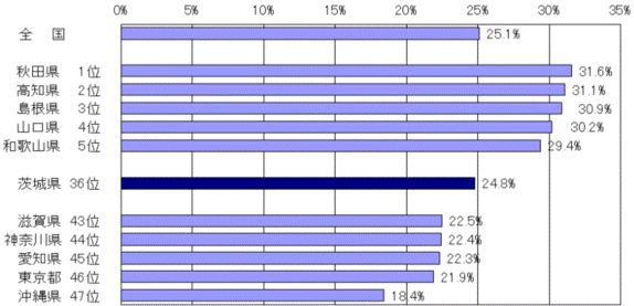 図3都道府県別高齢者の人口割合のグラフ