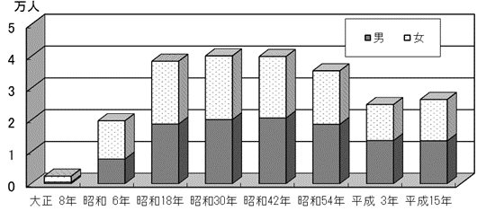 未年生まれの出生年別人口グラフ