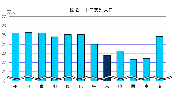 十二支別人口のグラフ