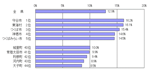 市町村別こどもの人口割合グラフ（平成27年4月1日現在）