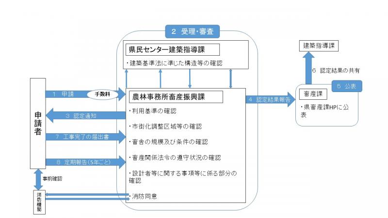 申請の流れ2