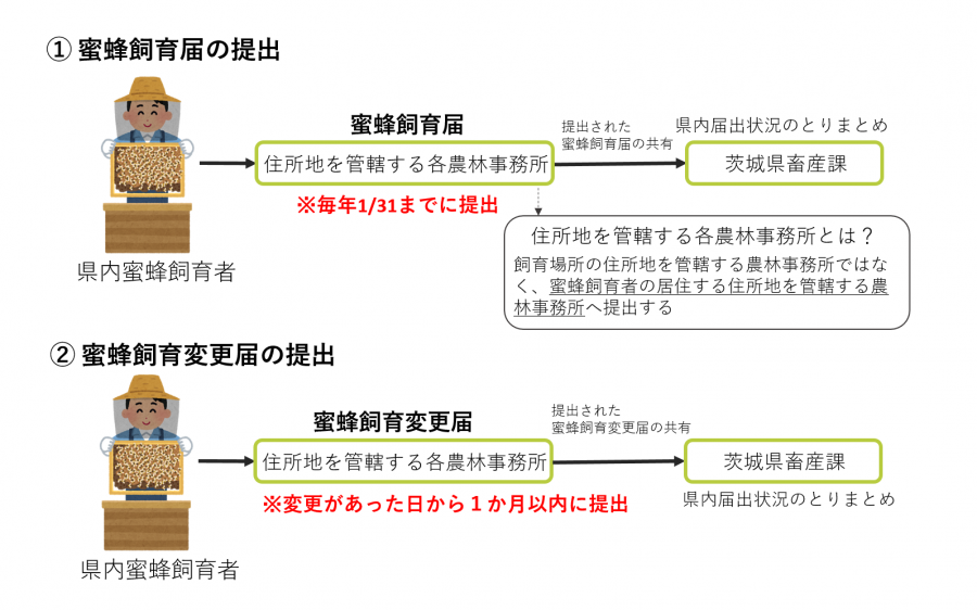 蜜蜂の飼育にかかる手続きについて