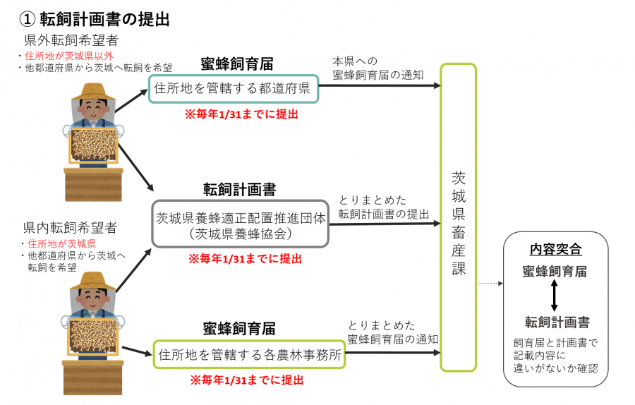 蜜蜂の転飼にかかる手続きについて1