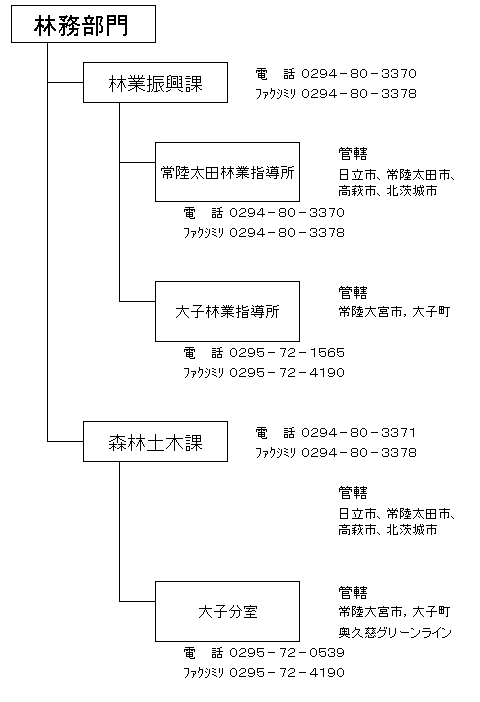 県北農林事務所林務部門組織図