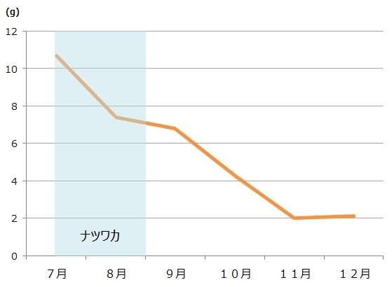 ワカサギの脂質の季節変化