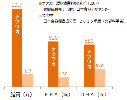 わかさぎの脂質含有量