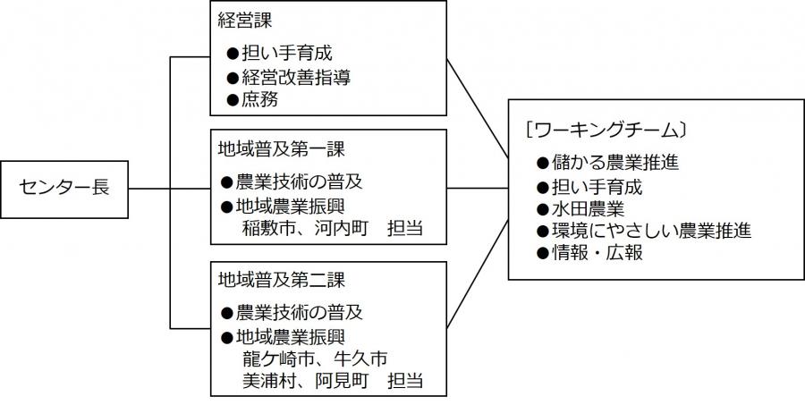 稲敷普及センターの体制
