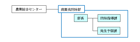 組織図