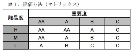 表:評価方法