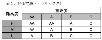 表：評価方法