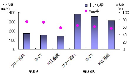 図1：ウイルスフリー系統の上いも重・A品率