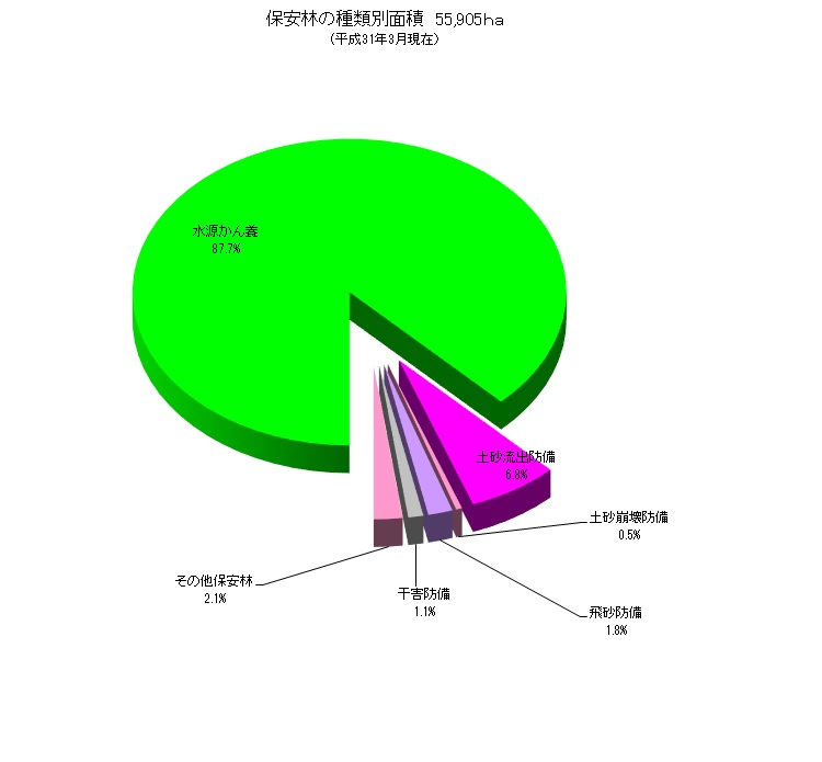 保安林の樹種別面積