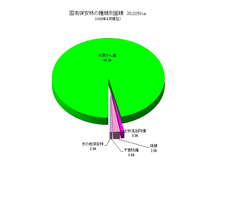 国有保安林の樹種別面積