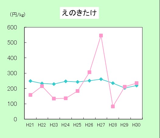 H29えのきたけ