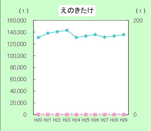 H29えのきたけ生産