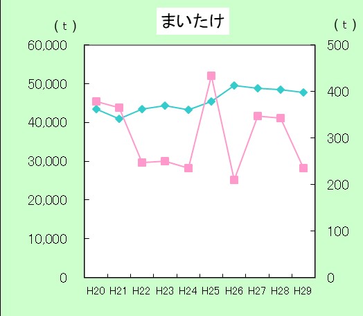 H29まいたけ生産量