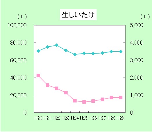 H29生しいたけ生産