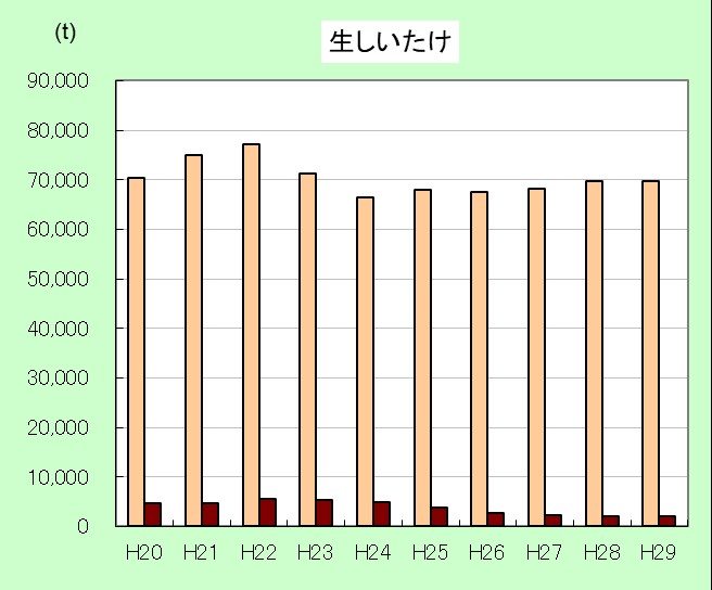 H29生しいたけ輸入