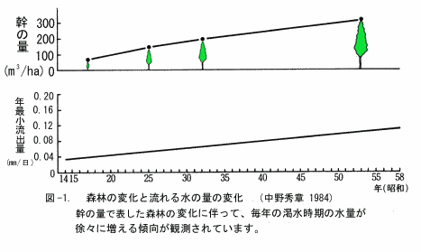 図-1森林の変化と流れる水の量の変化