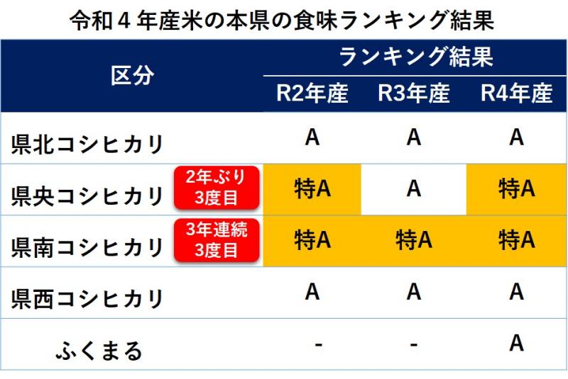 令和４年産米食味ランキング結果の表