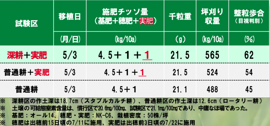 深耕試験表