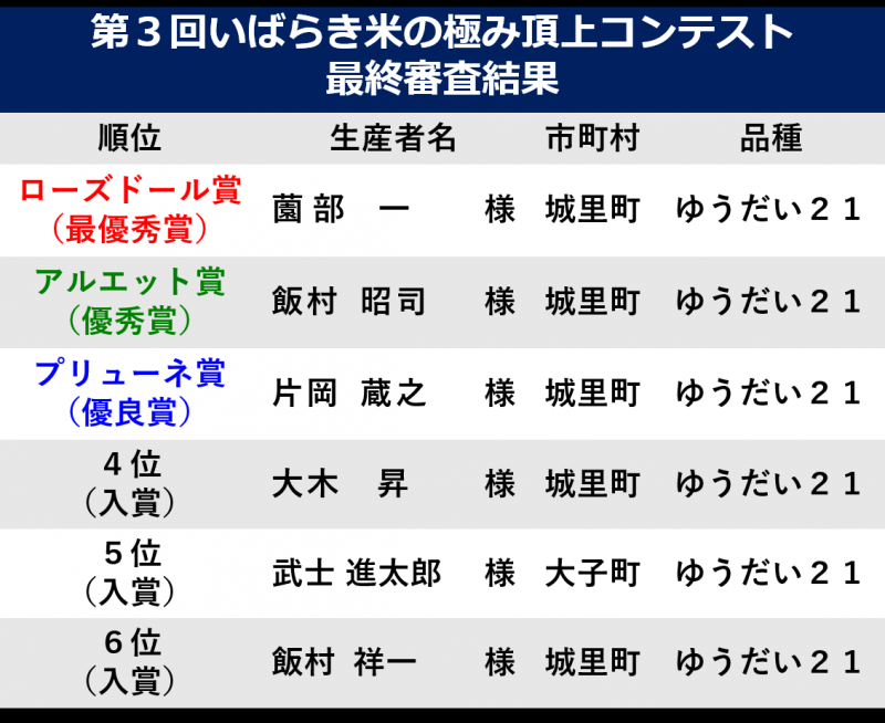 第３回いばらき米の極み頂上コンテスト_最終審査結果一覧