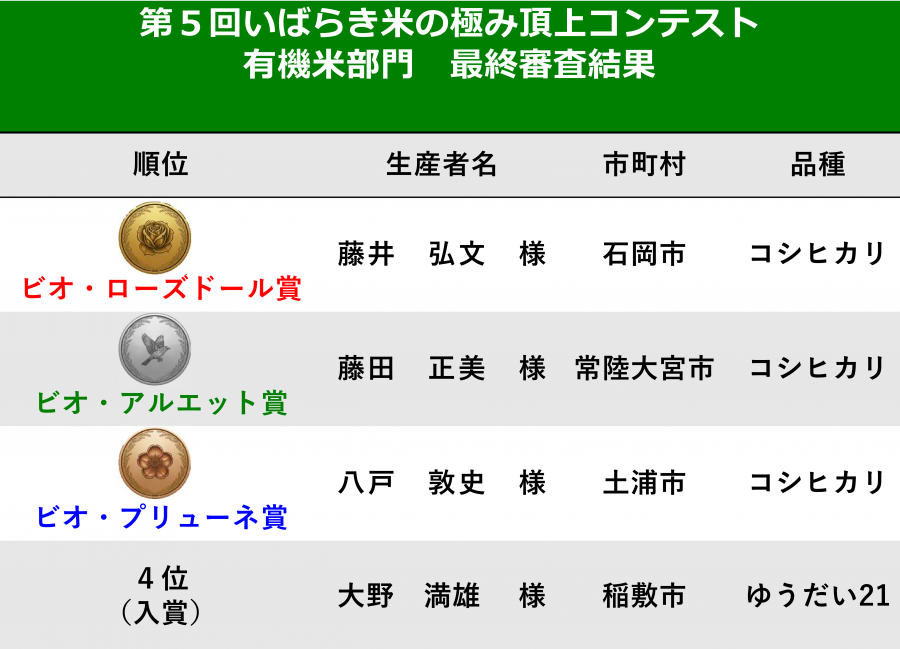 第5回最終審査会及び表彰式　有機米部門受賞者