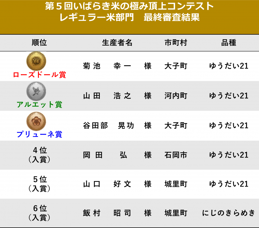 第5回最終審査会及び表彰式　レギュラー米部門受賞者