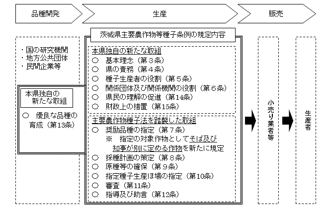 種子条例の役割