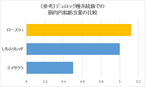 ローズD-1は筋肉内脂肪含量が比較的高い