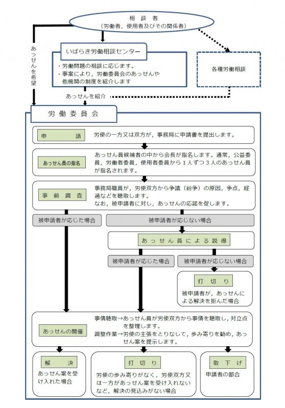 個別的労使紛争のあっせんのながれ