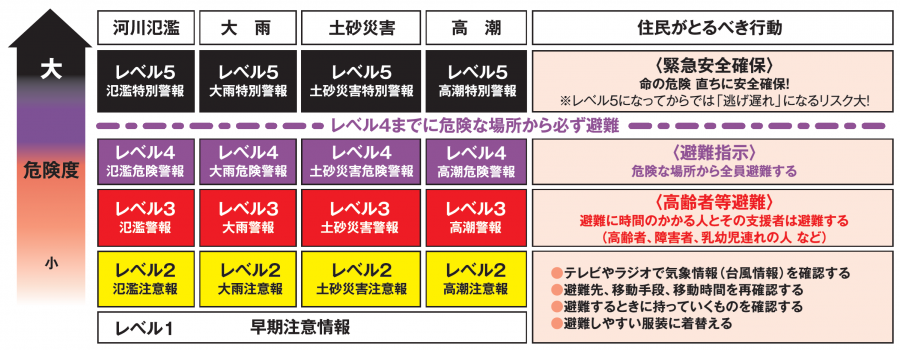 防災気象情報