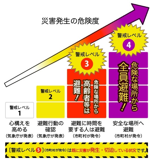 災害発生の危険度