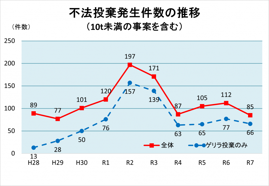不法投棄件数