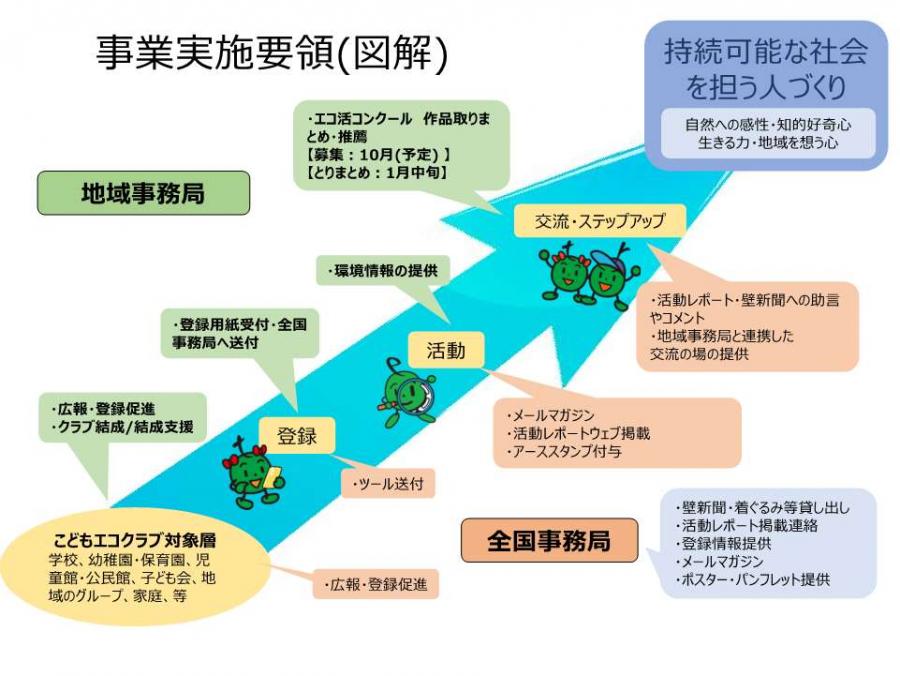 エコクラブ事業要領