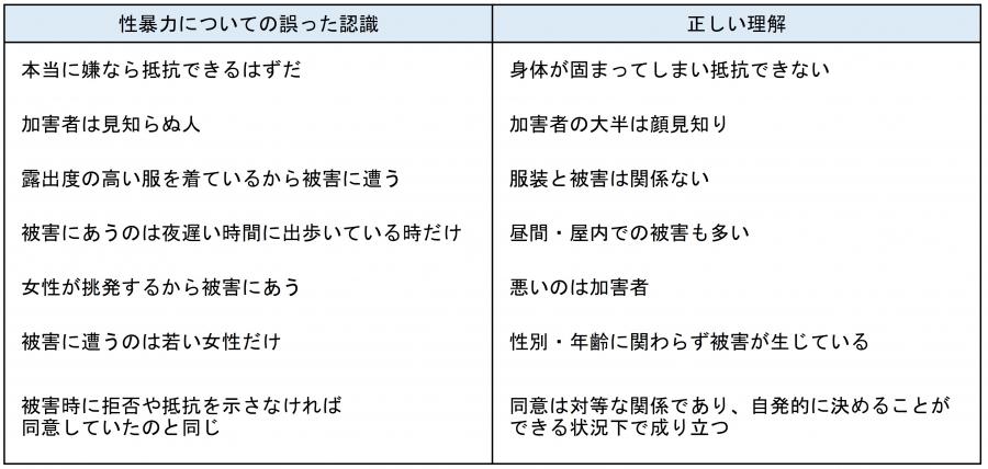 誤った認識と正しい理解